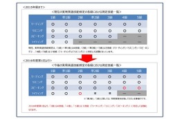 英検2016年度から「4級」「5級」スピーキング導入、加速する4技能化 画像