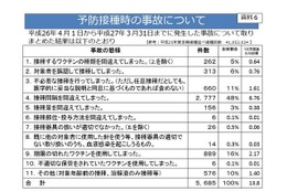 予防接種時の事故、1年間で5,685件…接種間隔誤りや使用済み注射器で 画像