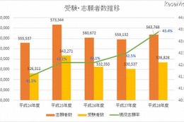 【センター試験2016】グラフで見る5年間の平均点・受験者数推移 画像