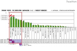 保護者7割が進路の「アドバイス難しい」…費用よりも情報重視 画像