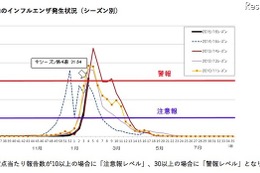 【インフルエンザ15-16】神奈川と埼玉で大幅増、流行警報発令 画像