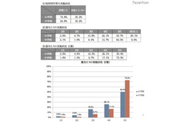 短時間学習、公立小の半数・中学の7割以上が週5日実施 画像