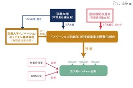 京大発ベンチャー創生、150億円のファンド出資 画像