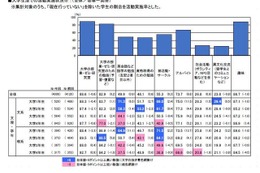 大学生の平均収入は月9.63万円…大学生活実態調査 画像