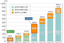 1人350万円まで、固定金利で長期返済可能「国の教育ローン」 画像