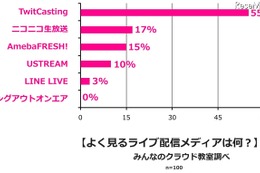 「wwwは何の略」9割不正解、検索はSNSで…若者ネット事情 画像