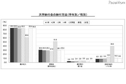 大学院生5割は大学納付金を「奨学金」払い、バイト料からは4割 画像