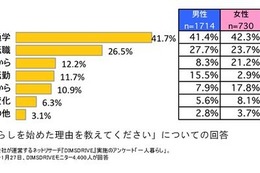 初1人暮らしの理由は「進学・通学」4割、「固定電話」購入はゼロ 画像