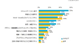 20代以下が身につけたい能力は「コミュ力」と「語学力」 画像