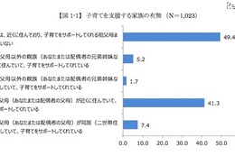 地方移住派4割、子どもと移住するならこの都道府県 画像