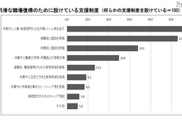 育休復帰支援を制度化している企業は約5割、育児・介護支援制度調査 画像