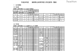 【高校受験2016】福岡県公立高校、募集人数変化なし…学力検査は3/8 画像