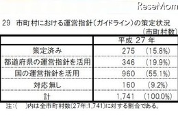 放課後児童クラブの実施状況、保育所との連携が減少 画像