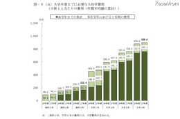 高校から大学卒業までの教育費は約900万円、仕送り額減少 画像