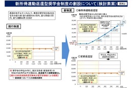 マイナンバー連動の奨学金新制度、無利子から先行導入 画像