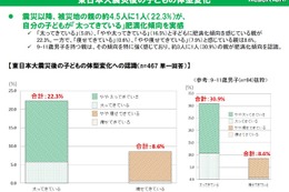 被災地の子ども4.5人に1人「太ってきている」…東日本大震災親子調査 画像