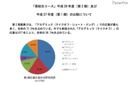 トビタテ留学JAPANに高校生1,750人が応募、第1期の3倍以上に 画像