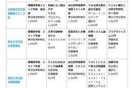 東大・早大1位は「就職四季報」…大学生協書籍売上げベスト10 画像