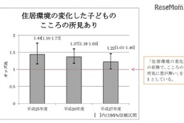 震災を経験した子ども、アトピー性皮膚炎の割合が高い傾向 画像