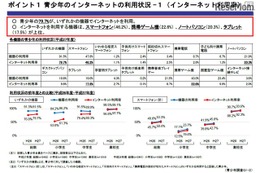 高校生2割は1日5時間ネット利用、青少年平均は2時間…内閣府調査 画像