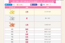 根強い人気で「心桜」3連覇、2015-16年の女の子名前ランキング 画像