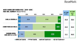 お金・就職・受験に不安、夫婦の足並みバラバラも…ソニー生保調査 画像