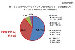 「子どもがいてもキャリアアップしたい」賛同9割…ワコール調査 画像