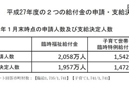 子育て世帯臨時特例給付金、1,472万人への支給が決定 画像