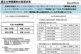 国立大授業料の大幅値上げ15年間予定なし、文科省が明言 画像