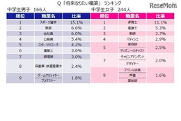 いまどき中学生の将来の夢、垣間見える夢と堅実志向 画像