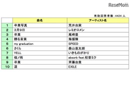 10-30代の心に残る卒業ソング、3年連続1位は70年代のあの曲 画像