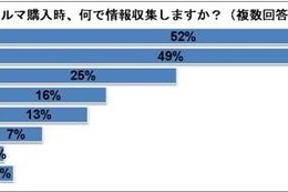 クルマ購入、最重要視は「価格」…パーク24調べ 画像