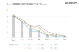 Yahoo!やLINEが主流…世代問わず8割がスマホでニュース閲覧 画像