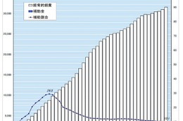 私大の補助金交付、日大が最高額…嘉悦大ほか4校で減額 画像