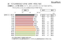 保護者の励ましや応援が子どもの将来に影響、ベネッセ親子調査 画像