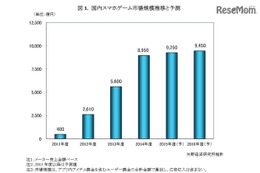 スマホゲーム市場は8,950億円、前年度比159％と大幅増 画像