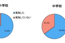 公立小・中7割、標準授業時数超え年間40-50単位時間を設定 画像