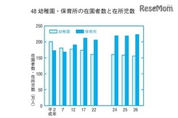 67万人差、在園児は保育所増・幼稚園減…総務省統計 画像