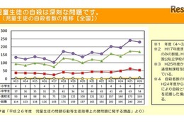 10代死因トップは自殺…子どもを救う教師用リーフレット公開 画像