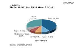 国内タブレット市場、2015年出荷台数831万台…デタッチャブル型が伸長 画像