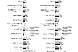 スマホ利用1年で2倍、初のPC越え…女子小学生ライフスタイル調査 画像