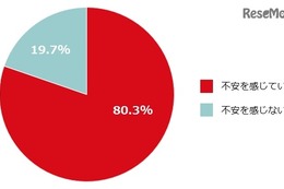 「個チャ」や「OC」何の略？ 子どものスマホ利用に30-40代8割が不安 画像