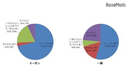 英語教育の早期化に半数以上が賛成、不安なのは学校の体制 画像