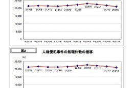 いじめが暴力・虐待上回る、ネットは過去最多…H27人権侵犯事件 画像