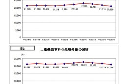 いじめが暴力・虐待上回る、ネットは過去最多…H27人権侵犯事件 画像