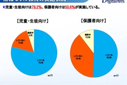 児童生徒約6割がデジタルトラブル経験、最多は誹謗中傷 画像