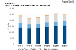 国内モバイルデバイス市場、PC減退で2015年はマイナス成長 画像