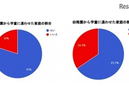 公立学童を利用する家庭の3割、家に子ども一人の時間発生 画像