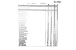 第105回看護師国家試験の学校別合格率、100.0％は大学45校 画像