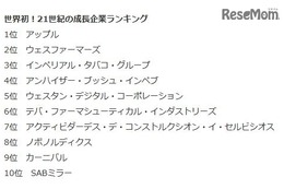21世紀の成長企業ランキング、トップ100に日本企業8社 画像